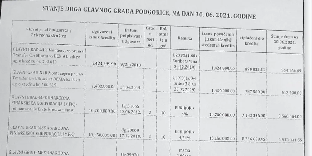 Главни град још није платио градњу више објеката још од 2012, задужен преко 30 милиона еура