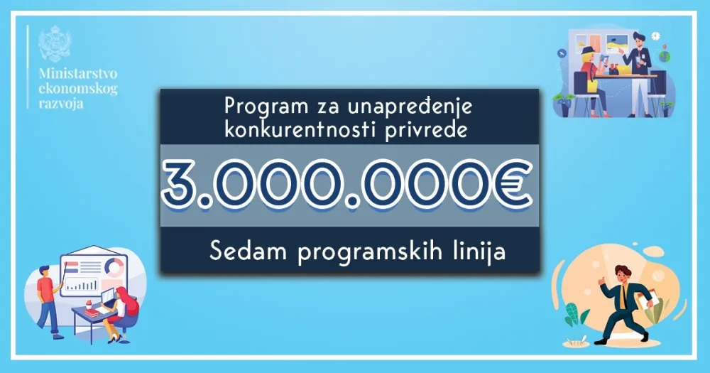 За конкурентност привреде три милиона еура