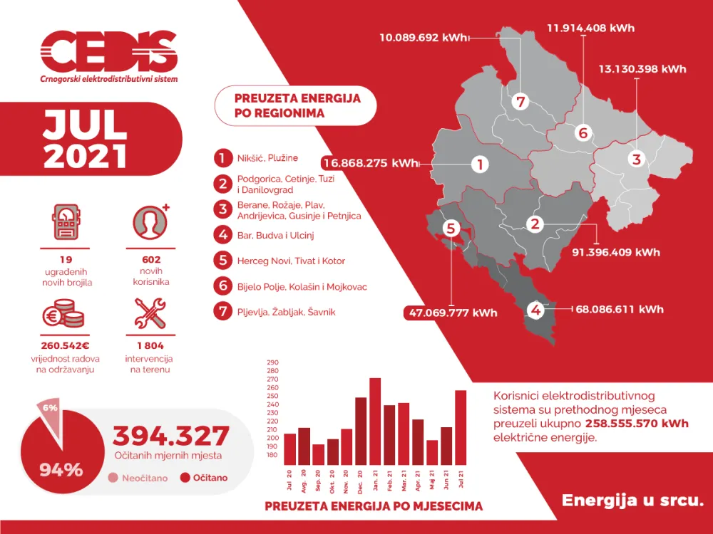 Преузето 20 одсто више електричне енергије у односу на јул прошле године