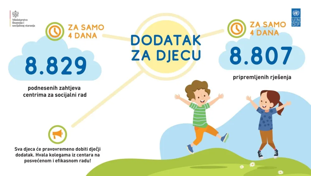 За само четири дана приjављено 8.829 дjеце за дјечији додатак