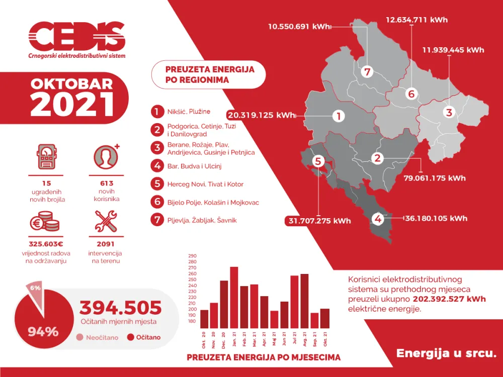 У октобру приведени крају пројекти милионске вриједности