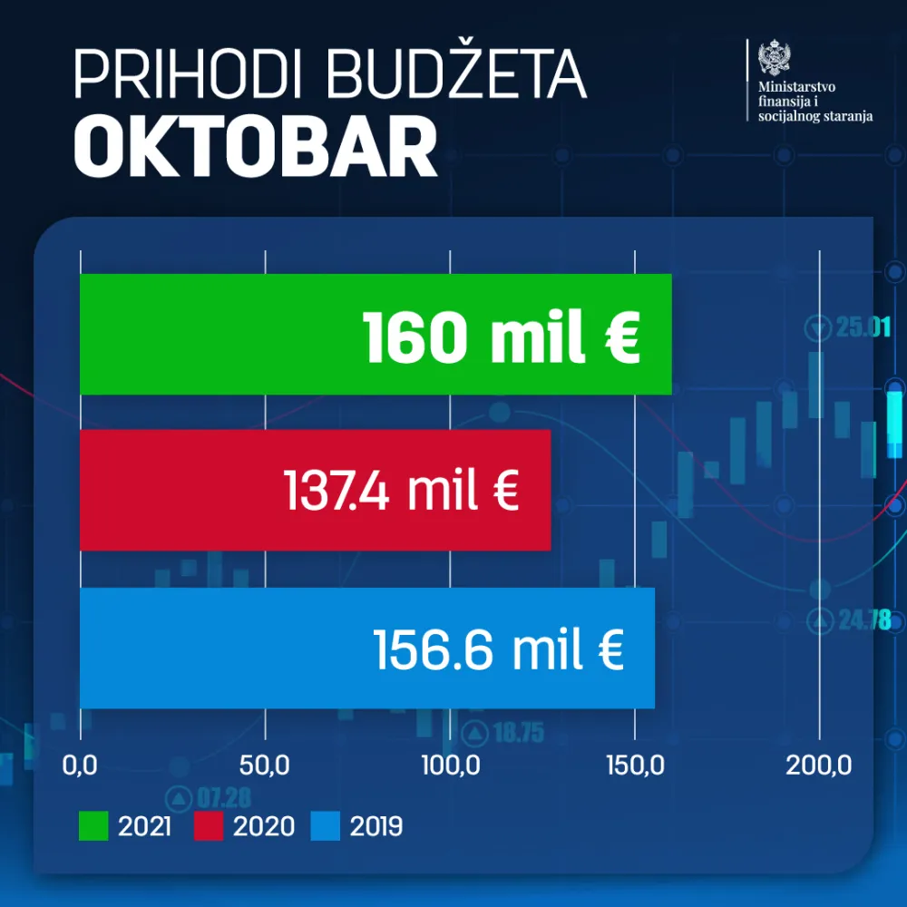 Министарство финансија: Приходи већи од плана, суфицит и у октобру
