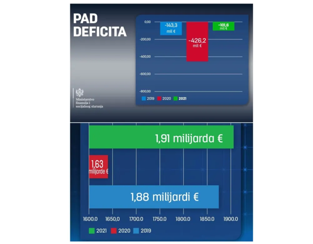 foto: MINISTARSTVO FINANSIJA
