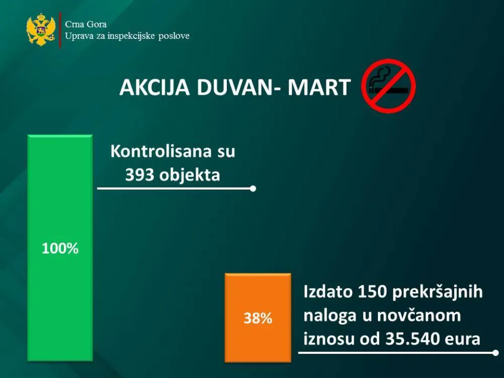 Издато укупно 150 прекршајних налога у износу од 35.540 еура