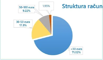 Prosječan račun za struju u septembru 26,62 eura