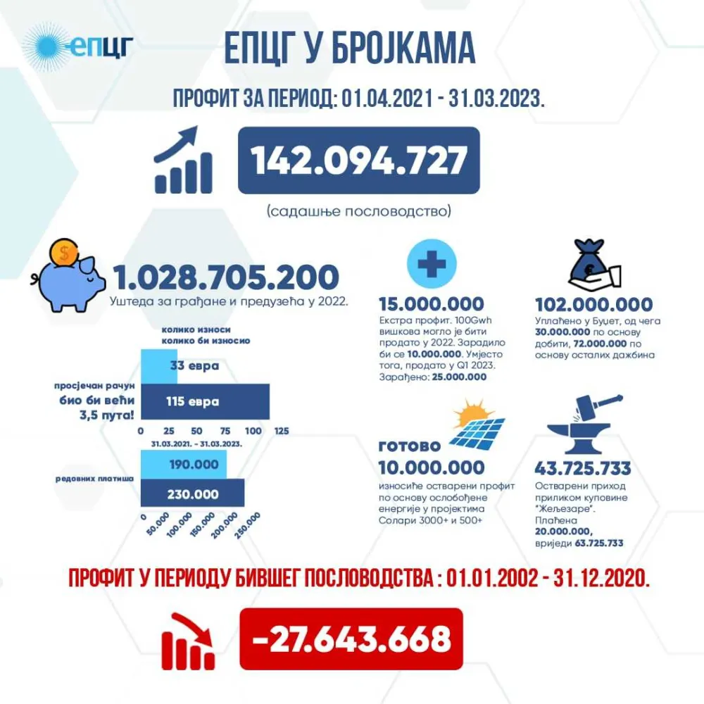 EPCG u brojkama