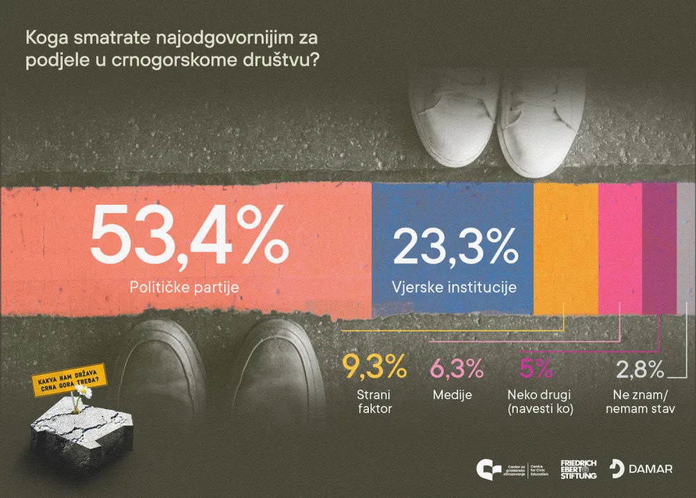 Kakva nam država Crna Gora treba