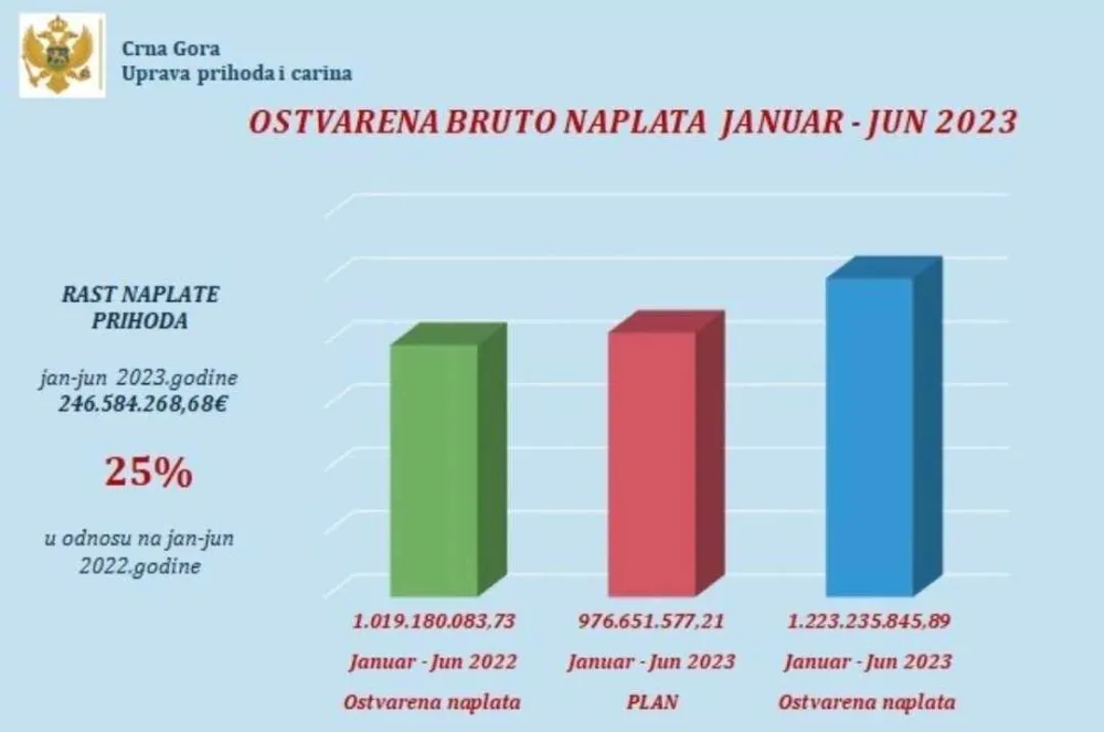 Bruto naplata
