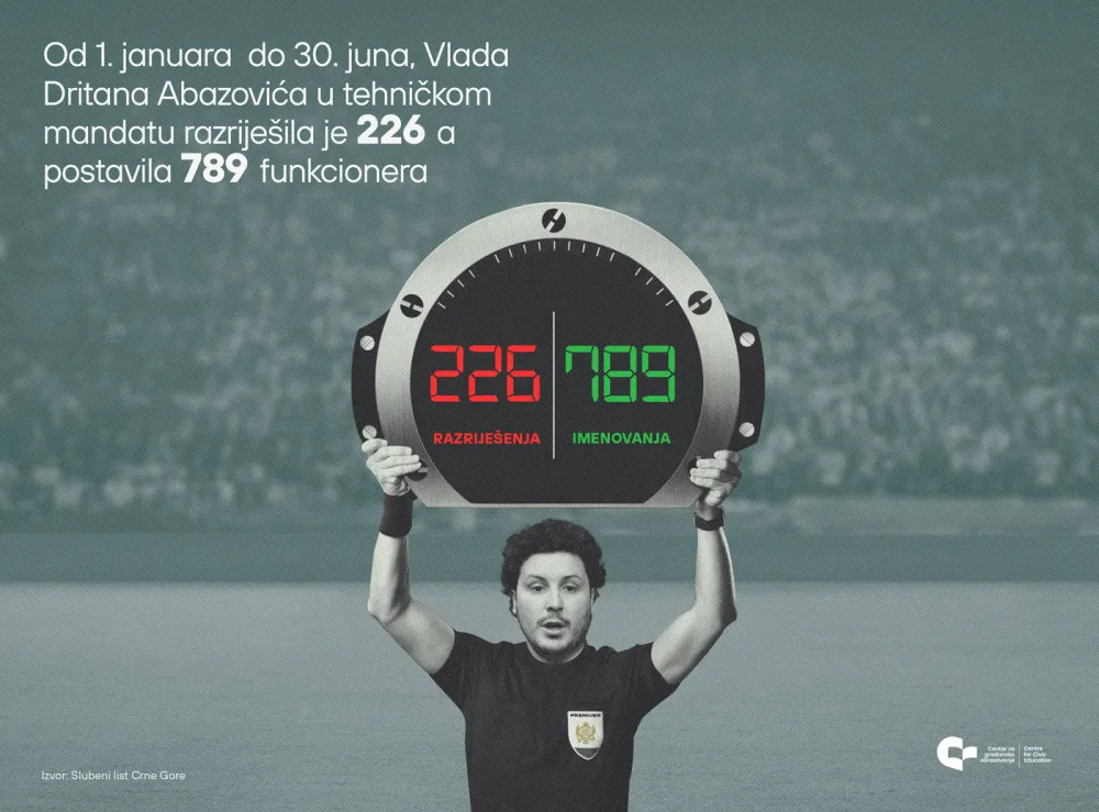 CGO: Vlada razrije&scaron;ila 226, a postavila 789 funkcionera
