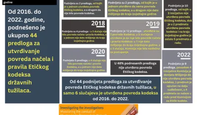 CEGAS: Komisija za Etički kodeks tužilaca daje isti rezultat kao i ranija