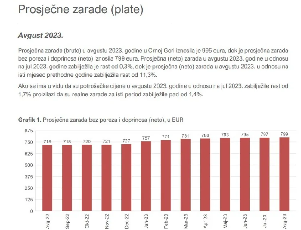 Monstat - podaci o avgustovskim zaradama 
