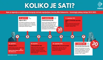 ASK dvije godine ignori&scaron;e presude za Mila Đukanovića