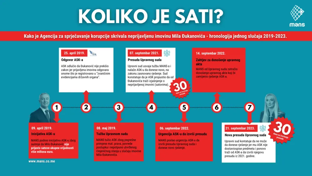 ASK dvije godine ignori&scaron;e presude za Mila Đukanovića