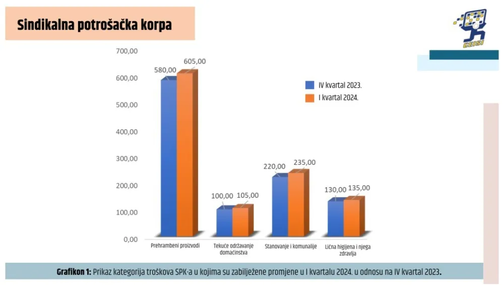 Sindikalna potro&scaron;ačka porasla na 1.900 eura