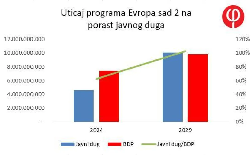 Утицај на јавни дуг