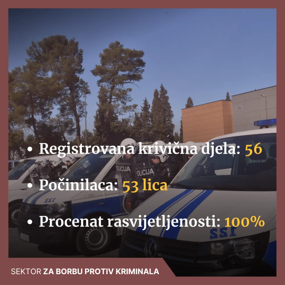 Tokom pro&scaron;le sedmice počinjeno 56 krivičnih djela, osumnjičene 53 osobe