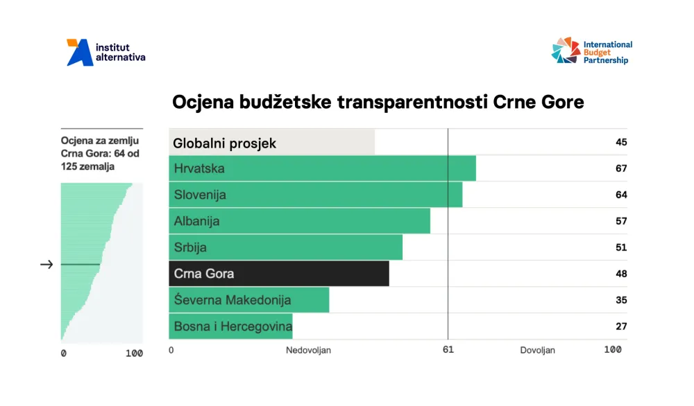 Ocjena&nbsp;budžetske&nbsp;transparentnosti