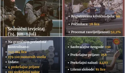 Sedmični pregled: Registrovano 99 krivičnih djela za koja će odgovarati 78 osoba