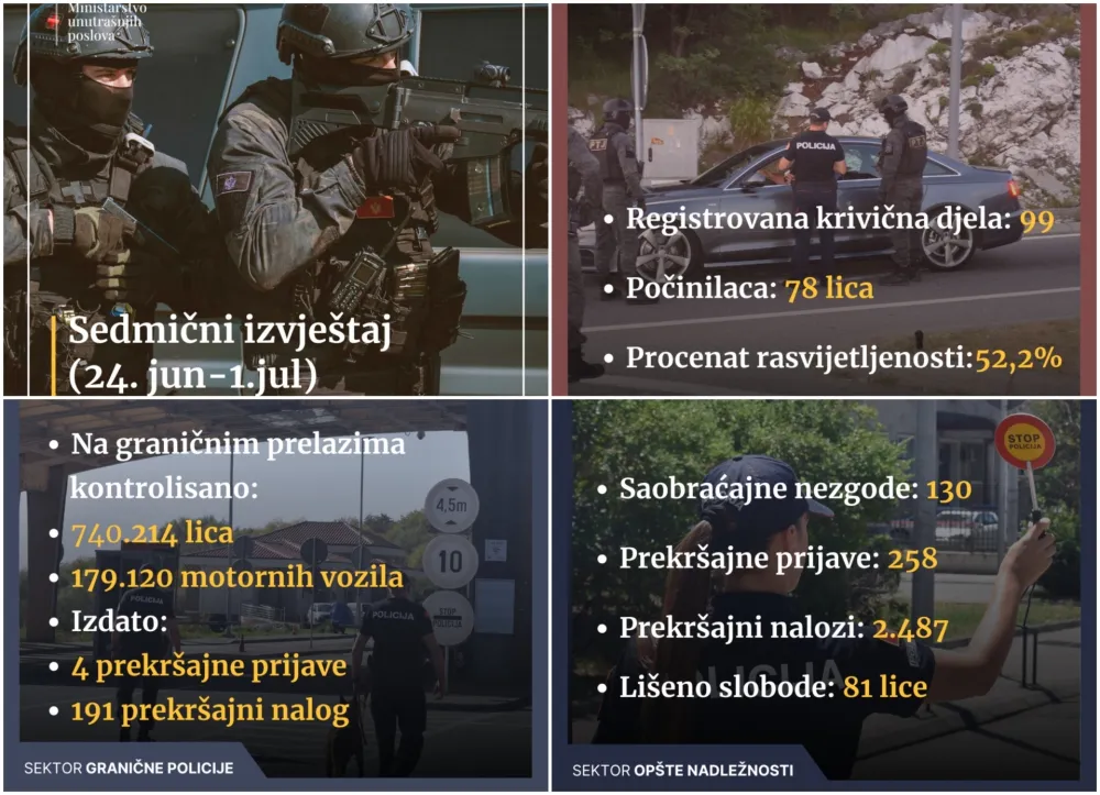 Sedmični pregled: Registrovano 99 krivičnih djela za koja će odgovarati 78 osoba