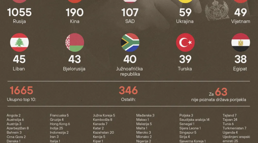 Vi&scaron;e od polovine ekonomskih državljanstava dato licima porijeklom iz Rusije