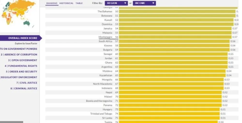 Crna Gora zauzela 56. mjesto na Indeksu Svjetskog projekta pravde