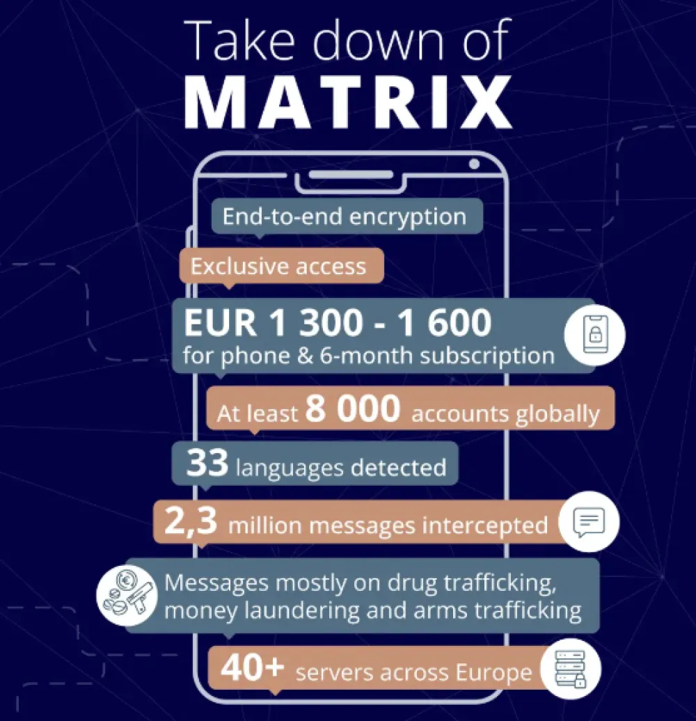 Europol: Razbijen "MATRIX", presretnuto i de&scaron;ifrovano&nbsp;2,3 miliona poruka na 33 jezika