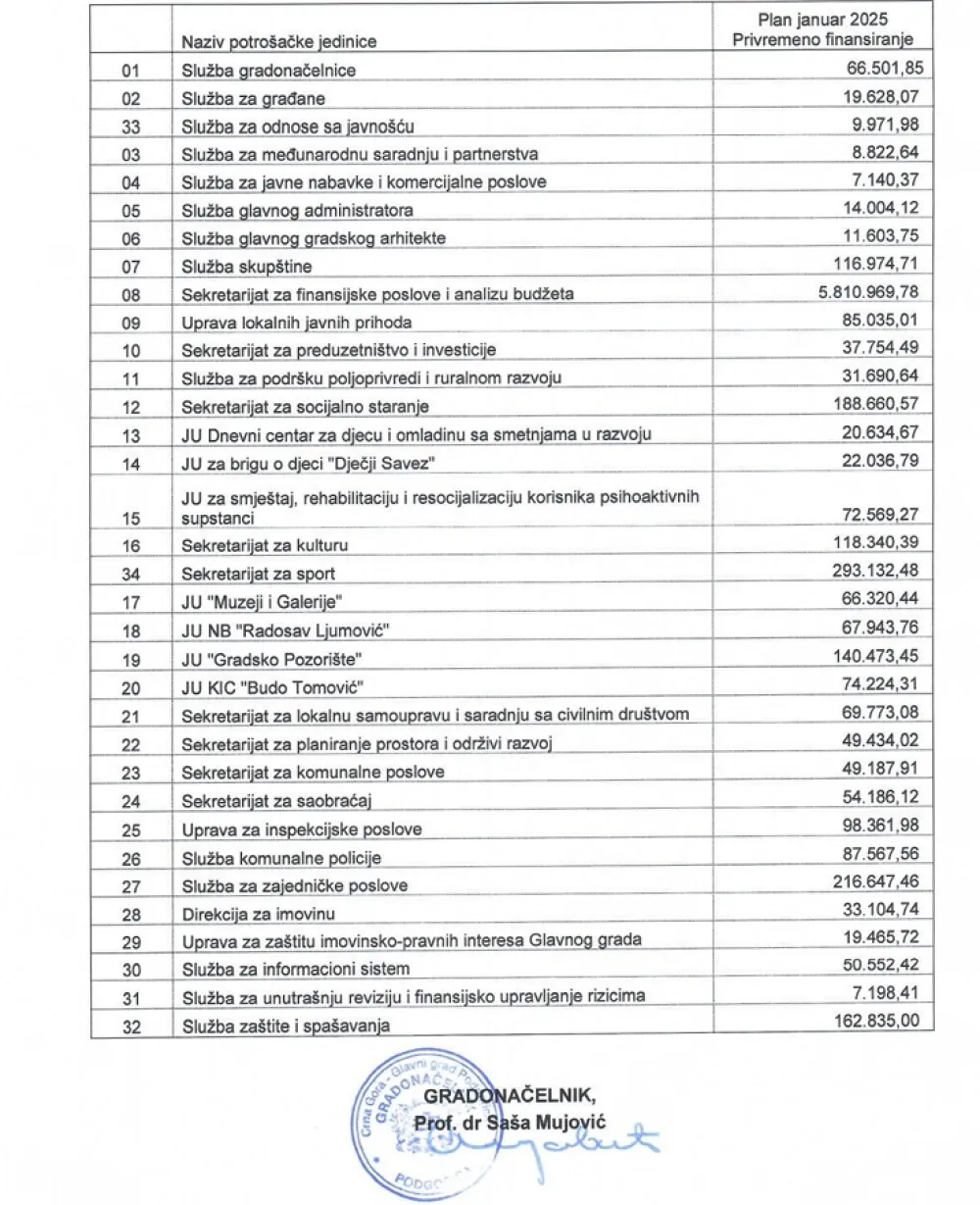Gradonačelnik Podgorice donio plan privremenog finansiranja za januar: Dijele 8,1 miliona na ravne časti