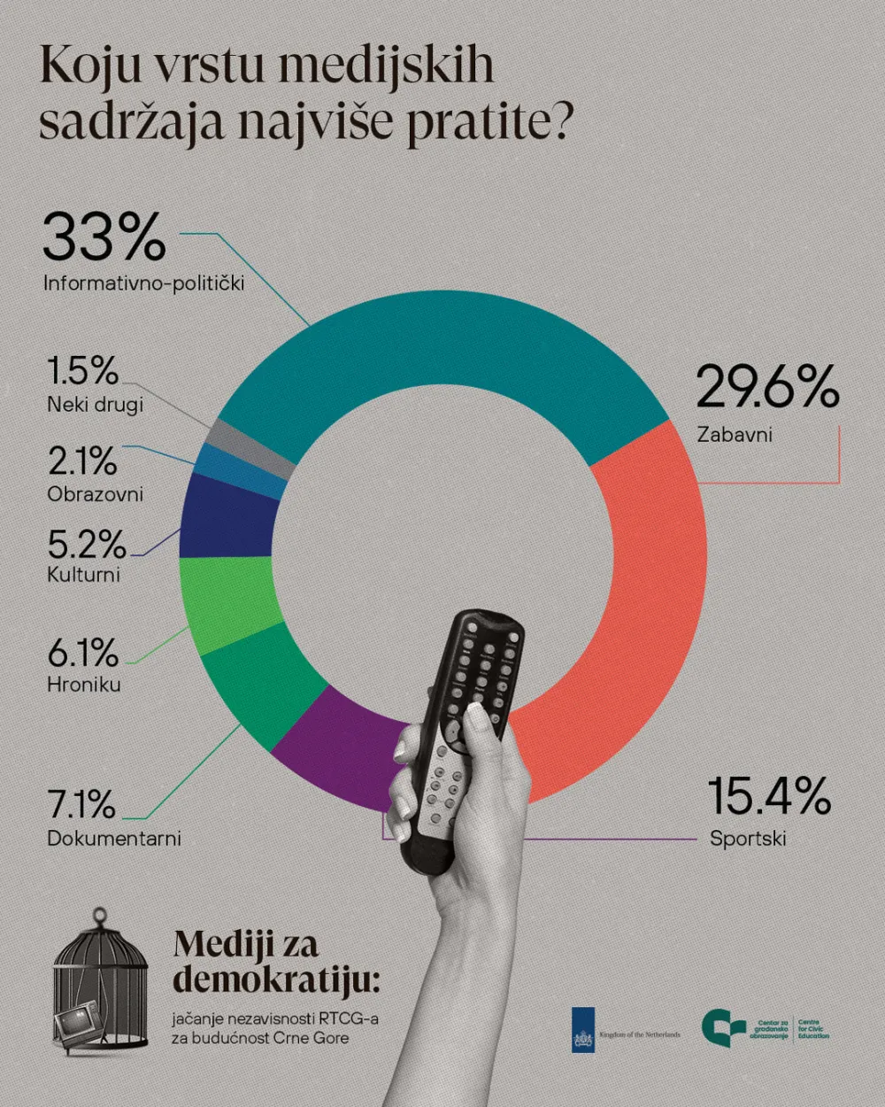 CGO: Građani najvi&scaron;e prate informativno-političke sadržaje