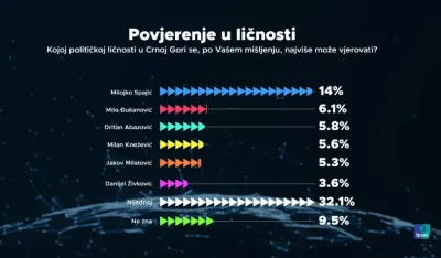 Istraživanje agencije Ipsos: Najveće povjerenje u Spajića, na drugom mjestu Đukanović&nbsp;