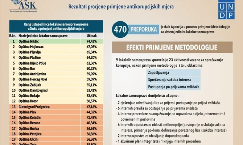 ASK objavila izvje&scaron;taj o primjeni antikorupcijskih mjera: Korak bliže odgovornijoj lokalnoj upravi