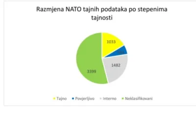 Ministarstvo odbrane razmijenilo 6.000 NATO tajnih podataka