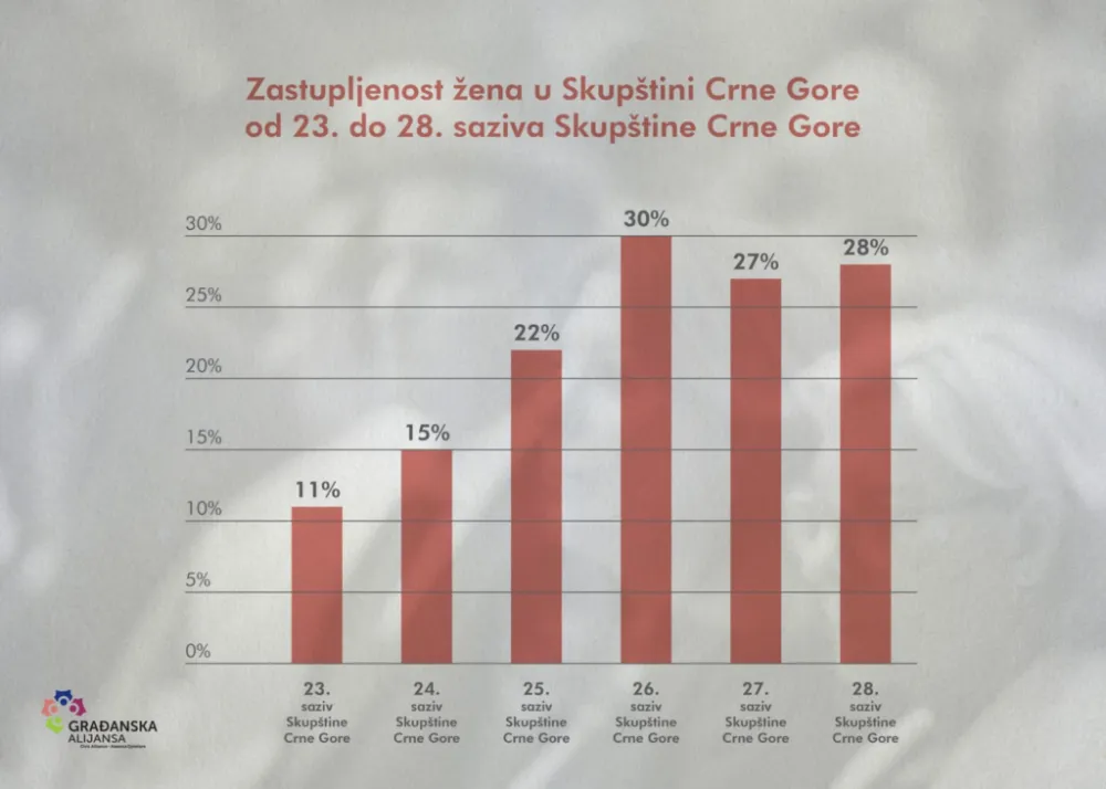 Građanska alijansa: Predlog o povećanju rodne kvote inkorporitati u zakonske izmjene