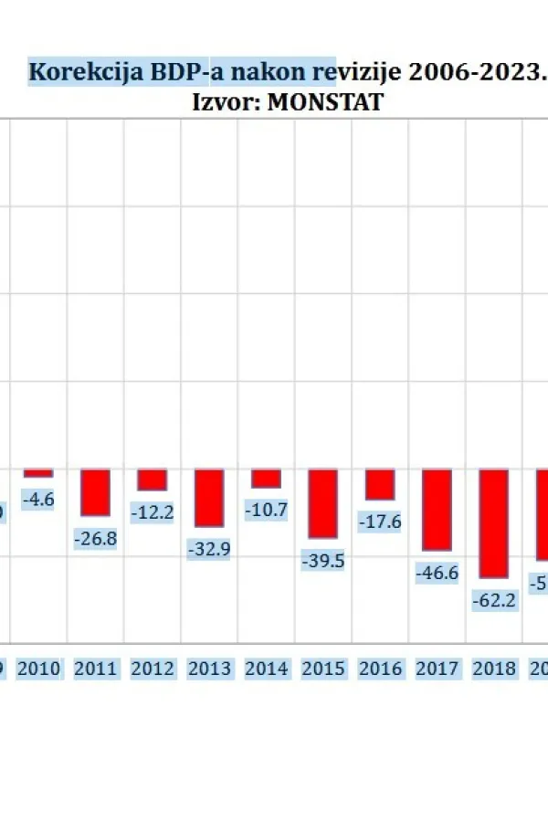 Uprava za statistiku: Revidirani BDP popravio sliku ekonomije za 2023. i 2024.,&nbsp;revidirani javni dug se krije od javnosti