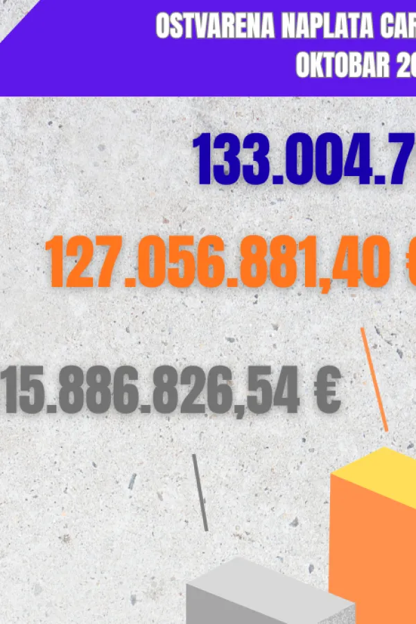 Naplata prihoda u oktobru 133 miliona eura, rast od skoro 15 odsto u odnosu na lani