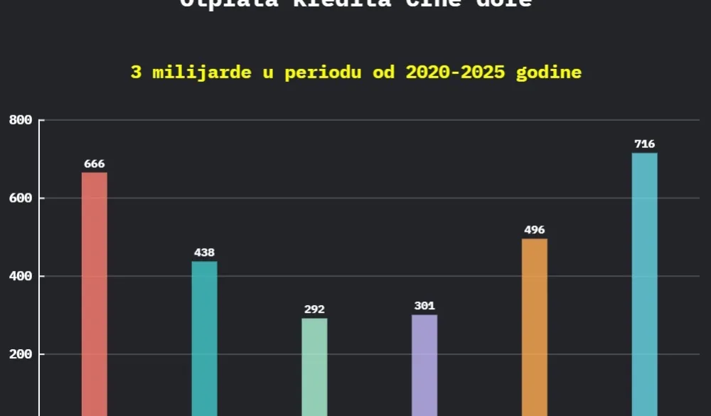 Crna Gora otplatila tri milijarde starih dugova