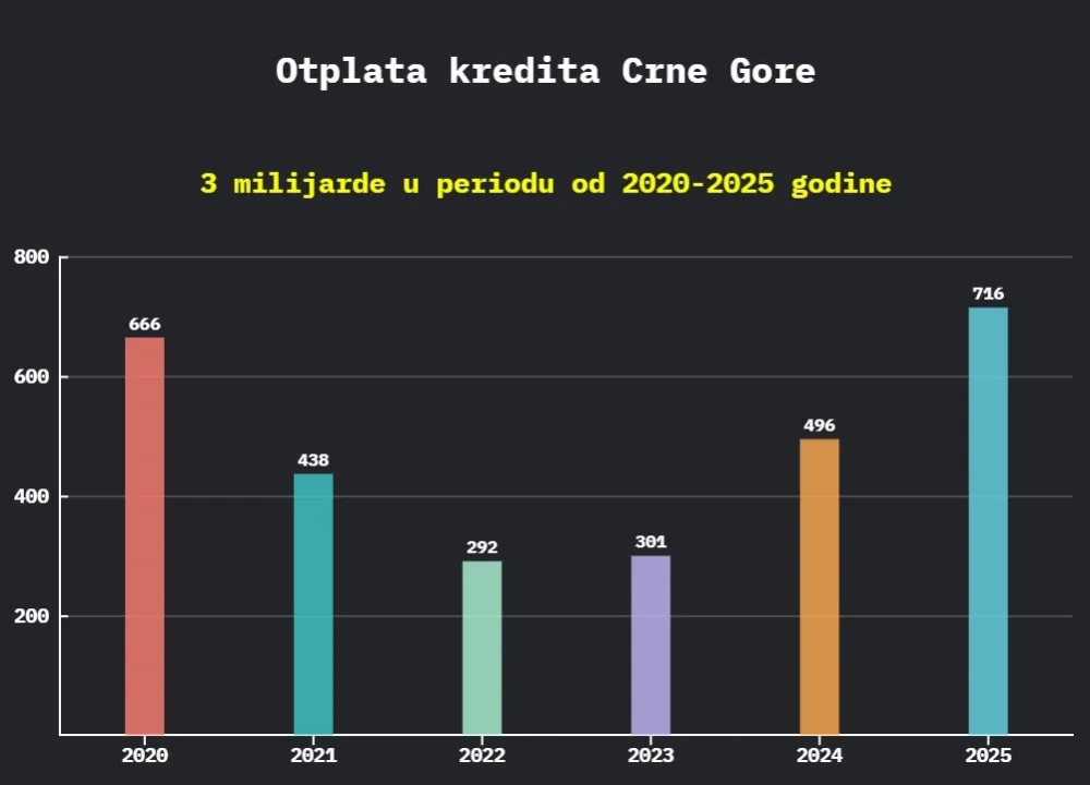 Crna Gora otplatila tri milijarde starih dugova