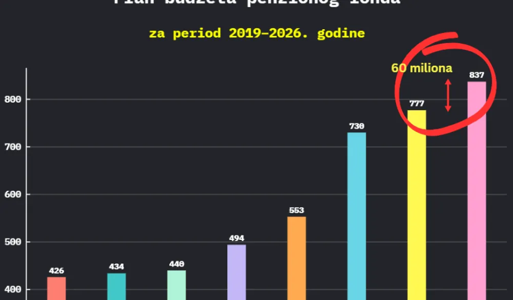 MNE Stat: Planom budžeta Fonda PIO prosječne penzije bi mogle biti povećane za 40 eura
