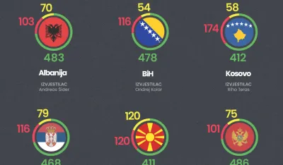 Crnoj Gori podršku dalo 486 poslanika