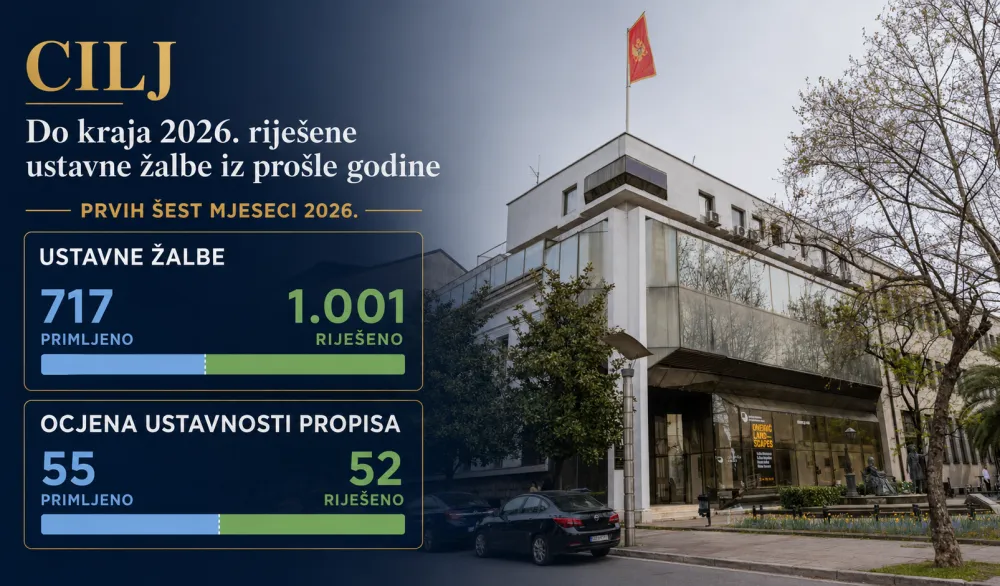 Ustavni sud: Cilj da žalbe iz 2025. budu riješene do kraja godine