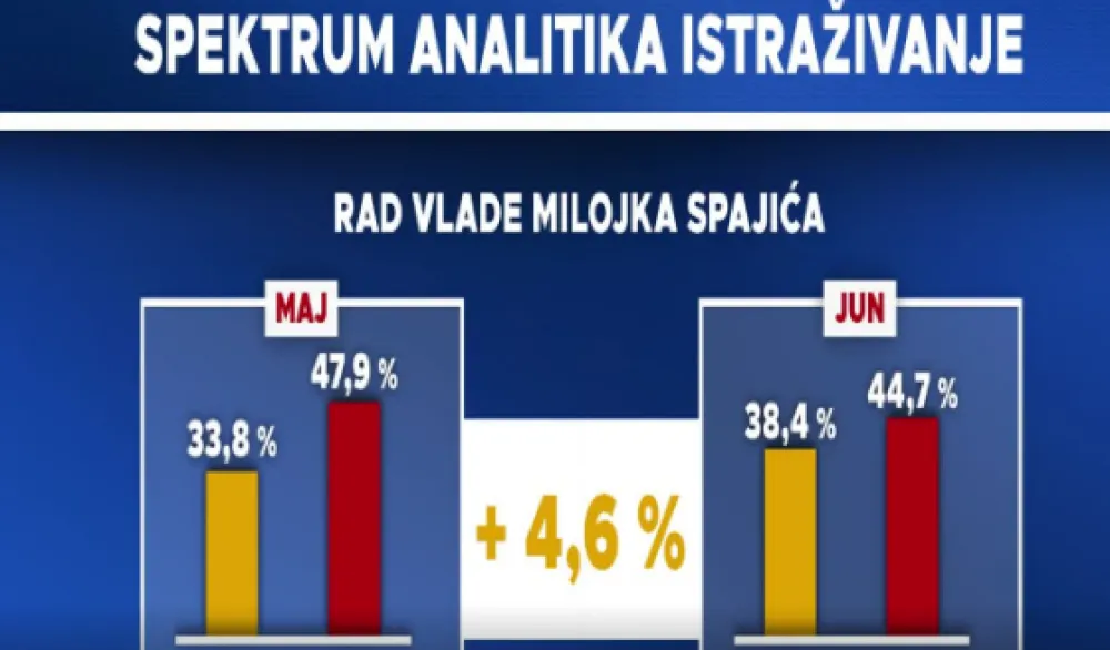 Spektrum Analitika: Rast pozitivnih ocjena na račun Vlade u junu